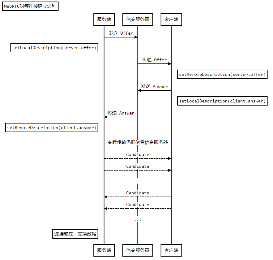 为什么不支持时序图